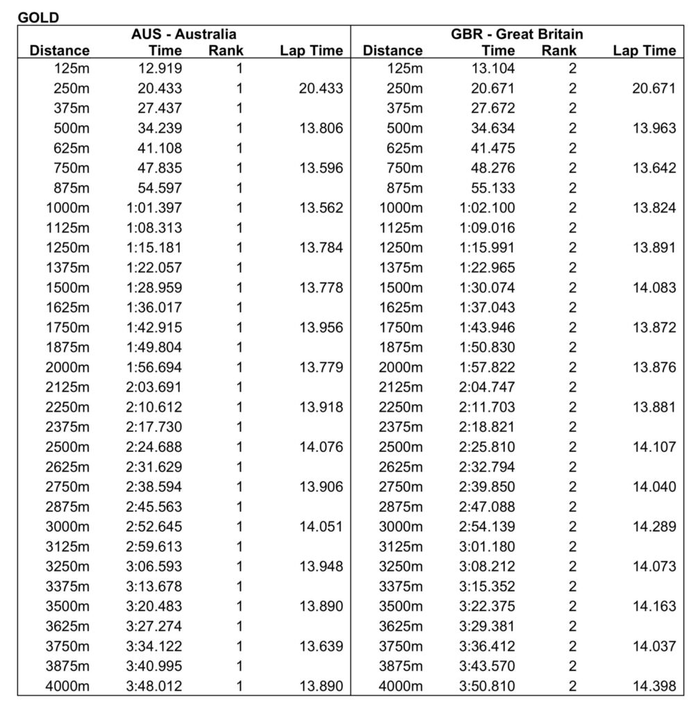 London-Team-Pursuit-times-1009x1024 World Beating Team Pursuit Times - A Breakdown